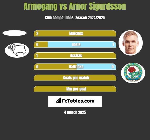 Armegang vs Arnor Sigurdsson h2h player stats