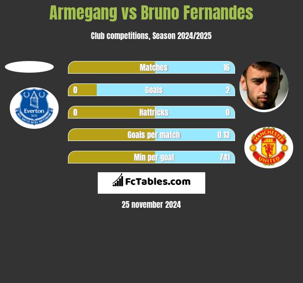 Armegang vs Bruno Fernandes h2h player stats