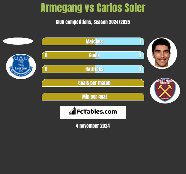 Armegang vs Carlos Soler h2h player stats