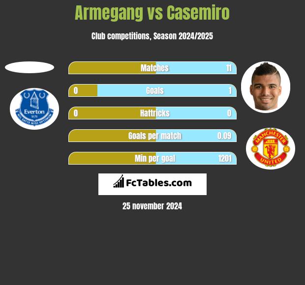 Armegang vs Casemiro h2h player stats