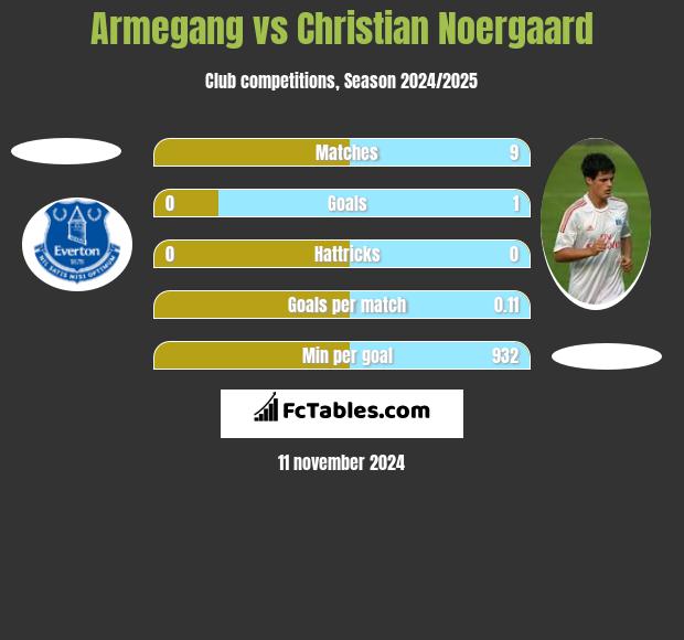 Armegang vs Christian Noergaard h2h player stats