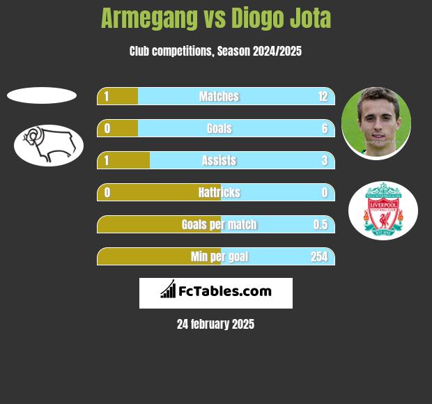 Armegang vs Diogo Jota h2h player stats