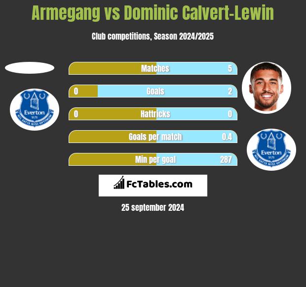 Armegang vs Dominic Calvert-Lewin h2h player stats