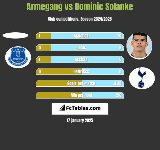 Armegang vs Dominic Solanke h2h player stats