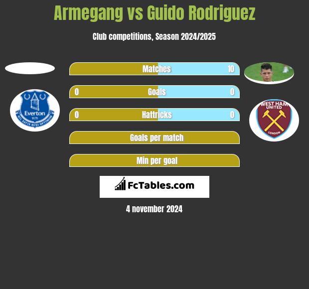 Armegang vs Guido Rodriguez h2h player stats