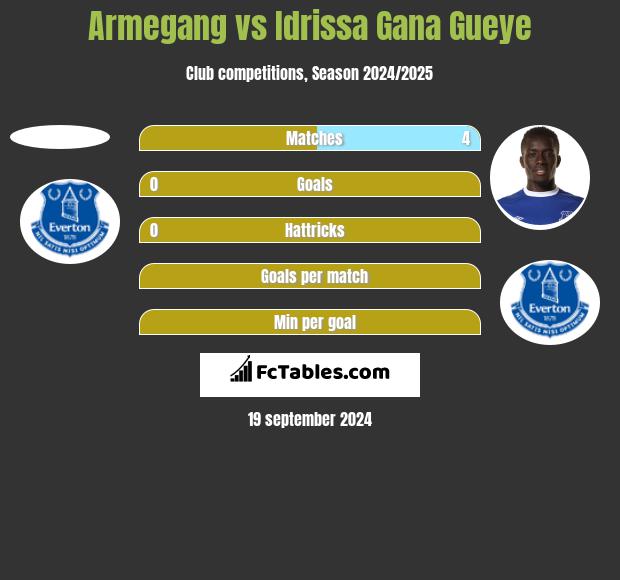 Armegang vs Idrissa Gana Gueye h2h player stats