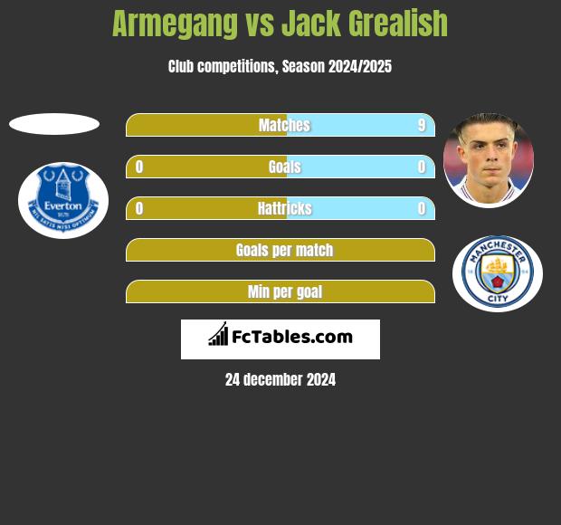 Armegang vs Jack Grealish h2h player stats