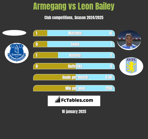 Armegang vs Leon Bailey h2h player stats