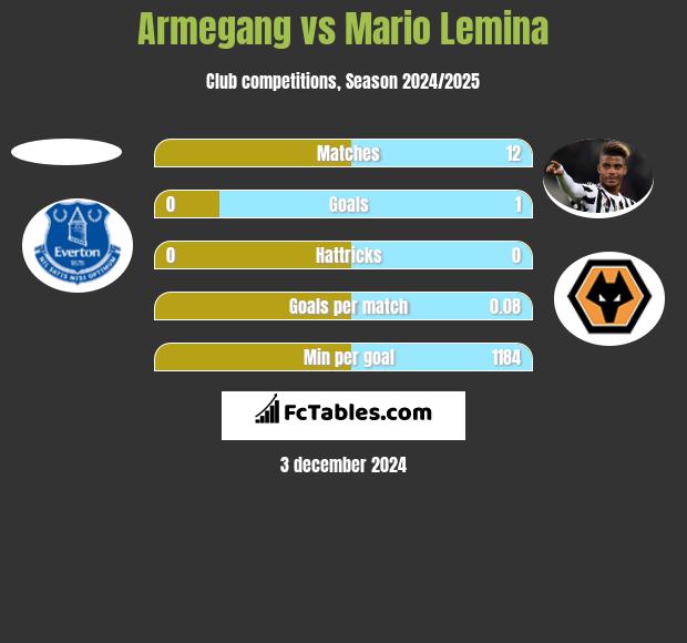 Armegang vs Mario Lemina h2h player stats