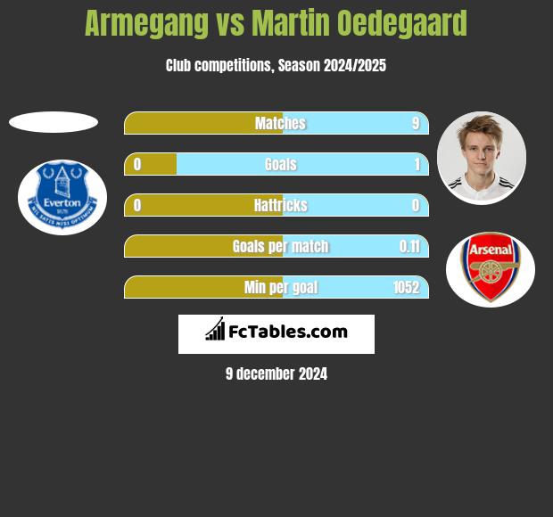 Armegang vs Martin Oedegaard h2h player stats