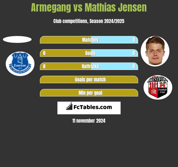 Armegang vs Mathias Jensen h2h player stats