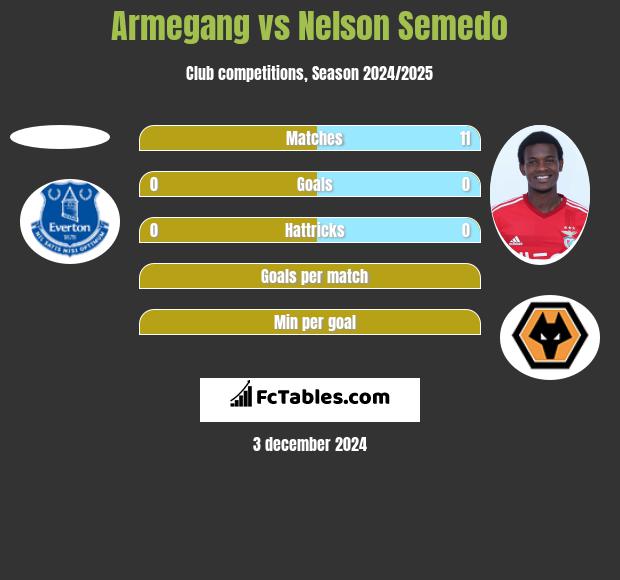 Armegang vs Nelson Semedo h2h player stats