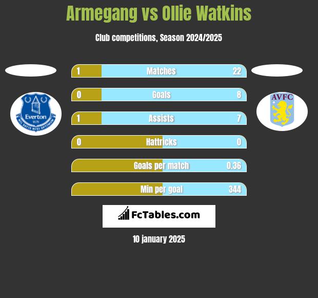 Armegang vs Ollie Watkins h2h player stats