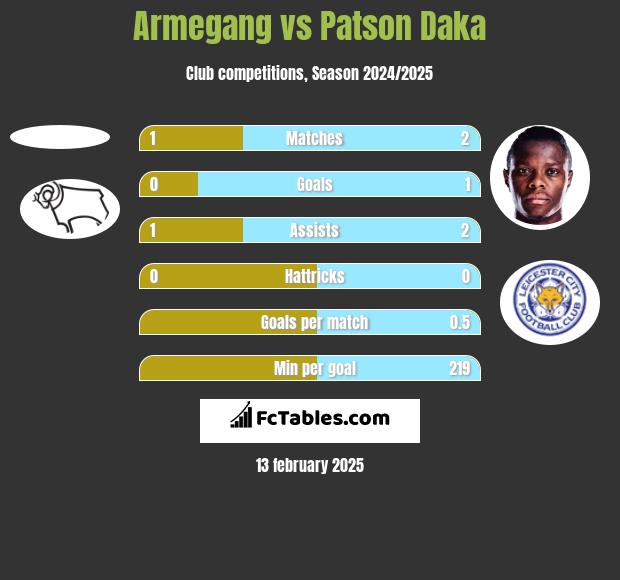 Armegang vs Patson Daka h2h player stats