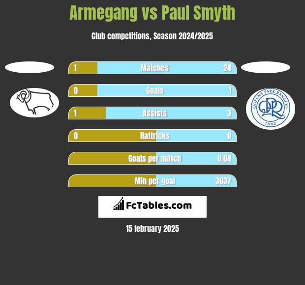 Armegang vs Paul Smyth h2h player stats