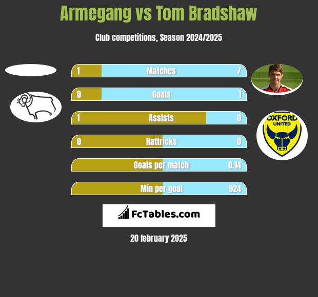 Armegang vs Tom Bradshaw h2h player stats