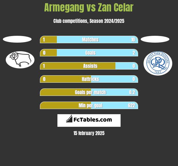 Armegang vs Zan Celar h2h player stats