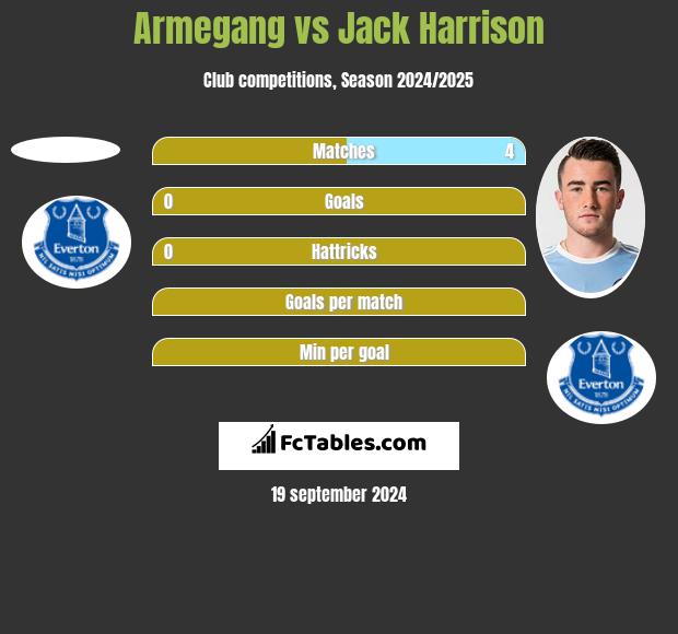 Armegang vs Jack Harrison h2h player stats