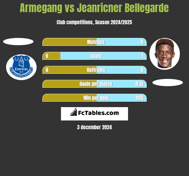 Armegang vs Jeanricner Bellegarde h2h player stats