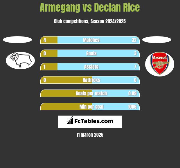 Armegang vs Declan Rice h2h player stats