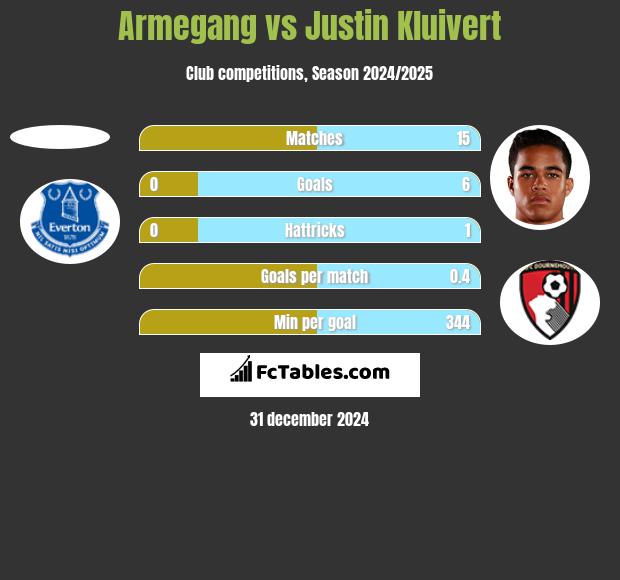 Armegang vs Justin Kluivert h2h player stats