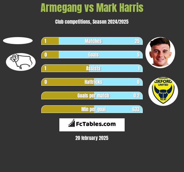 Armegang vs Mark Harris h2h player stats