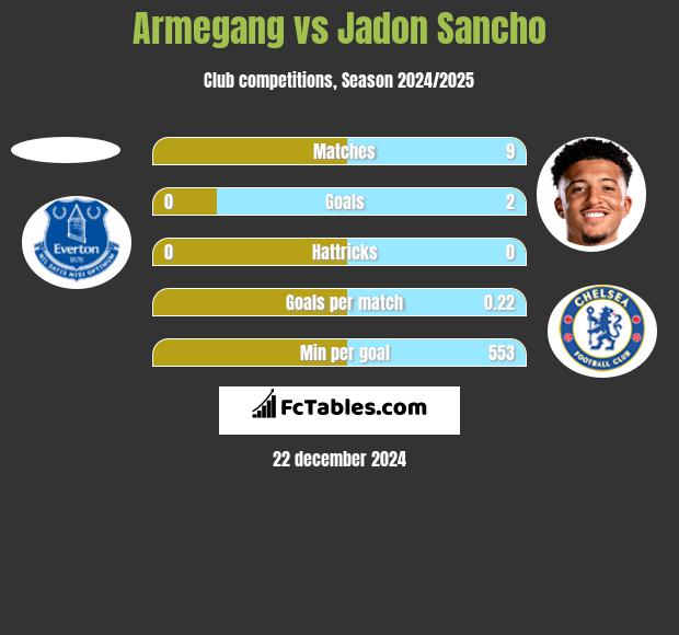 Armegang vs Jadon Sancho h2h player stats