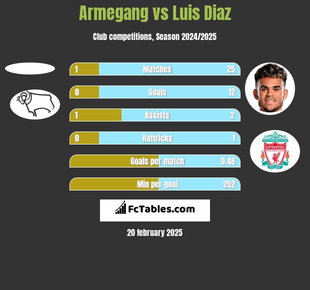 Armegang vs Luis Diaz h2h player stats