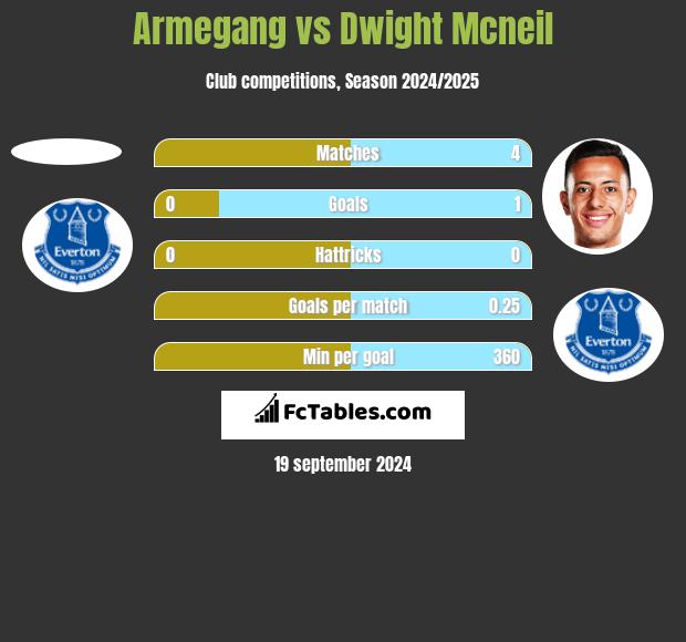 Armegang vs Dwight Mcneil h2h player stats