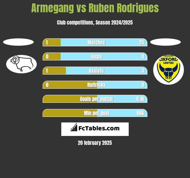 Armegang vs Ruben Rodrigues h2h player stats