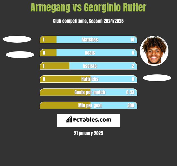 Armegang vs Georginio Rutter h2h player stats