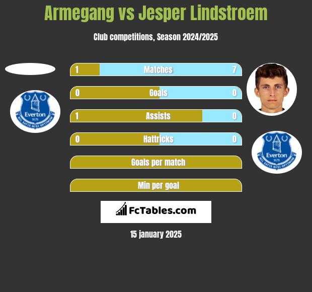 Armegang vs Jesper Lindstroem h2h player stats