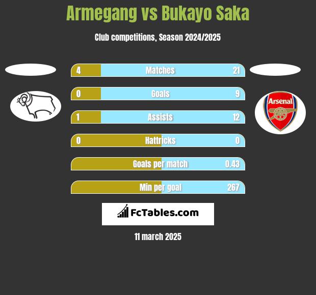 Armegang vs Bukayo Saka h2h player stats