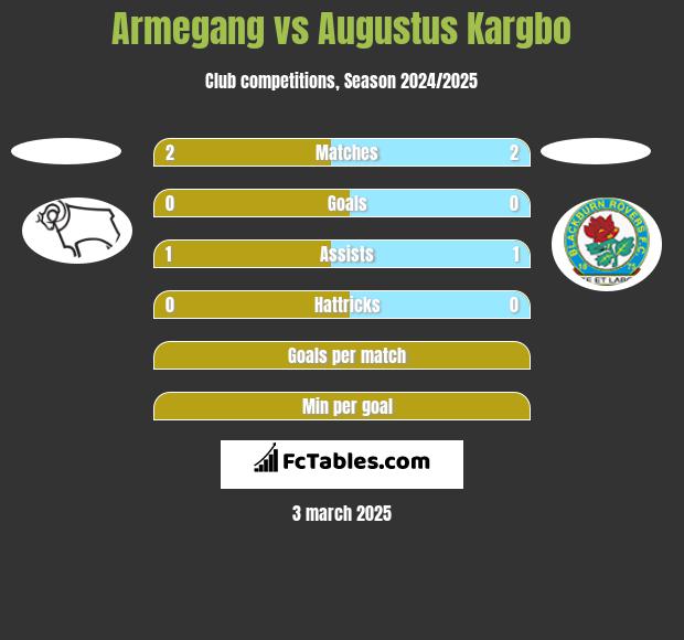 Armegang vs Augustus Kargbo h2h player stats