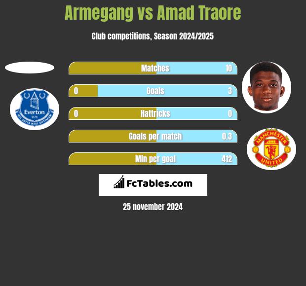 Armegang vs Amad Traore h2h player stats