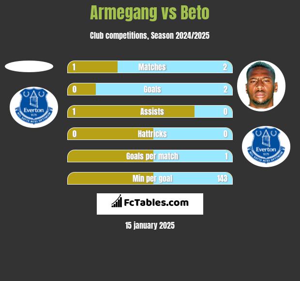 Armegang vs Beto h2h player stats