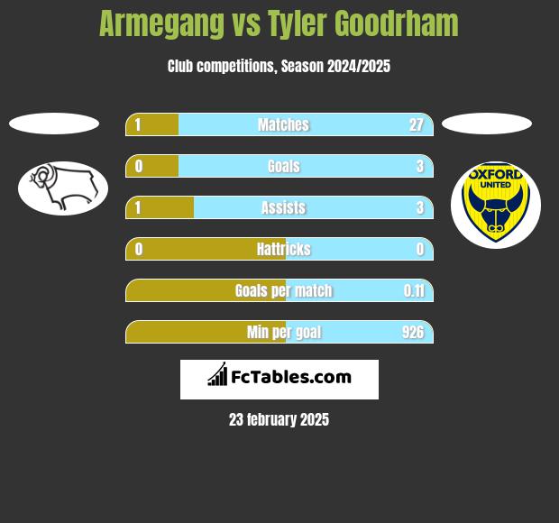 Armegang vs Tyler Goodrham h2h player stats