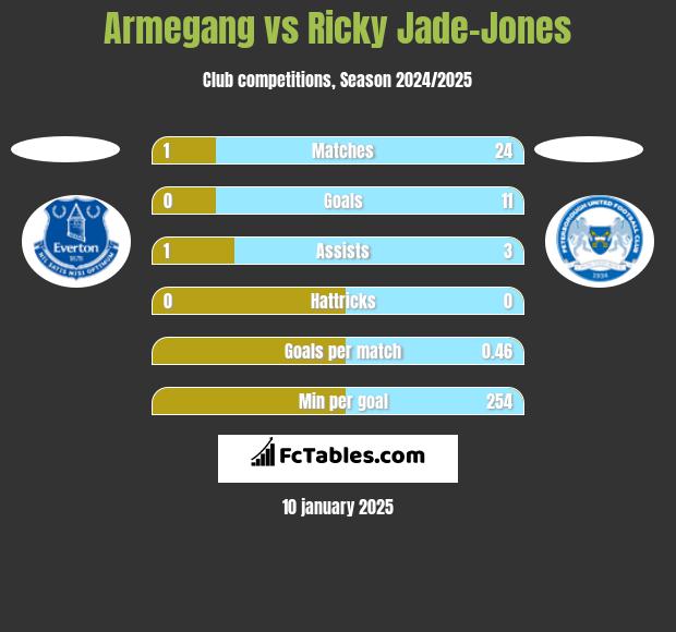 Armegang vs Ricky Jade-Jones h2h player stats