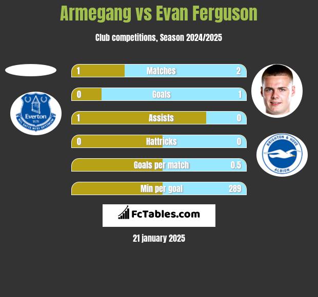 Armegang vs Evan Ferguson h2h player stats