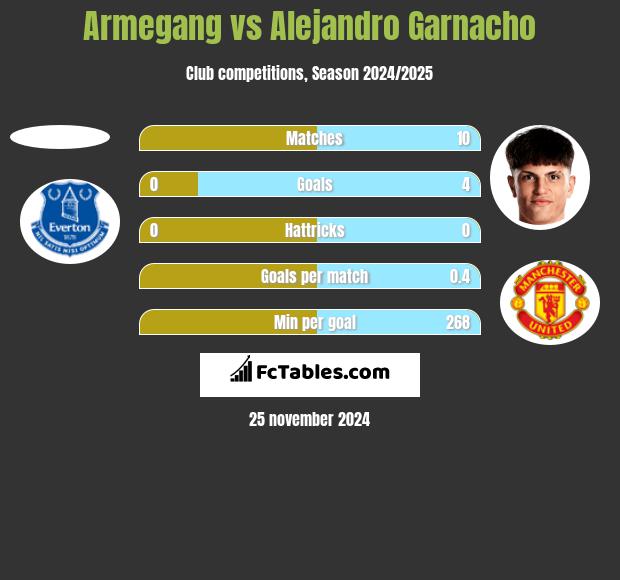 Armegang vs Alejandro Garnacho h2h player stats