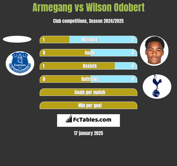 Armegang vs Wilson Odobert h2h player stats