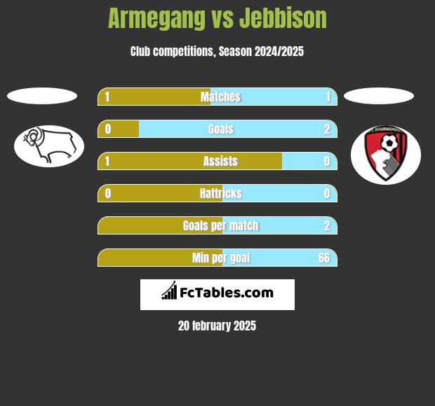 Armegang vs Jebbison h2h player stats