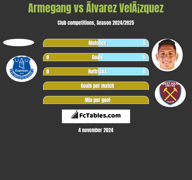 Armegang vs Ãlvarez VelÃ¡zquez h2h player stats