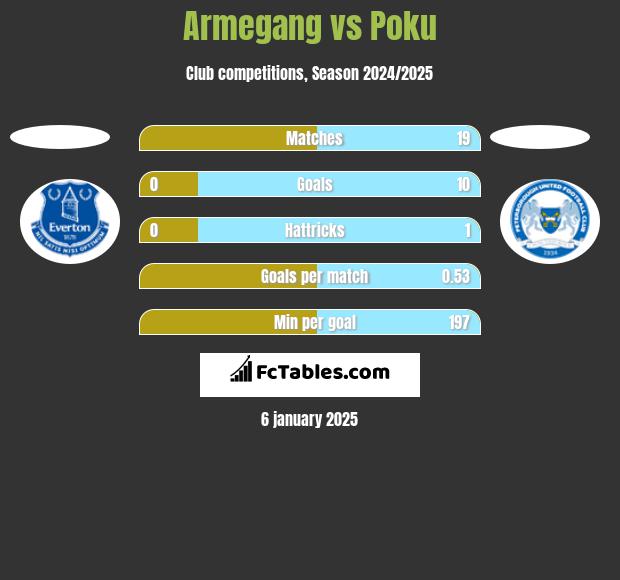 Armegang vs Poku h2h player stats