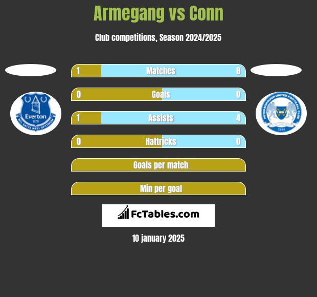 Armegang vs Conn h2h player stats