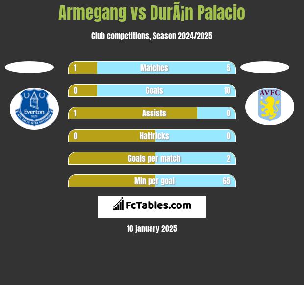 Armegang vs DurÃ¡n Palacio h2h player stats