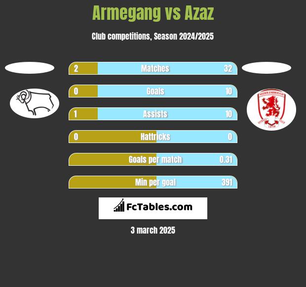 Armegang vs Azaz h2h player stats