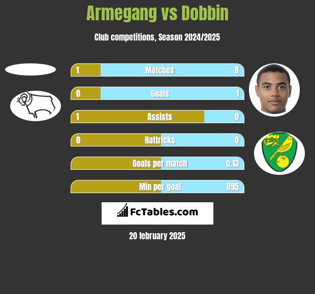 Armegang vs Dobbin h2h player stats