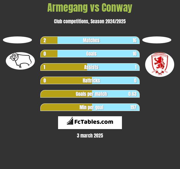 Armegang vs Conway h2h player stats