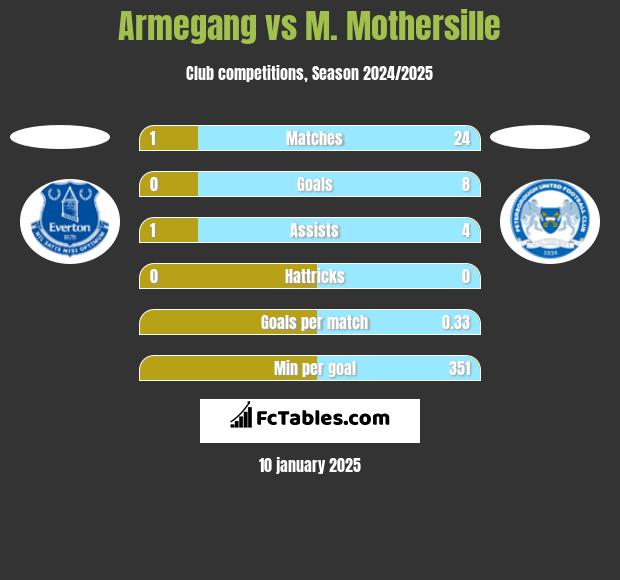 Armegang vs M. Mothersille h2h player stats